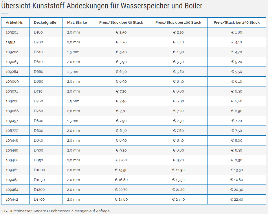Übersicht von Kunststoff-Abdeckungen für Wasserspeicher und Boiler in Tabellenform